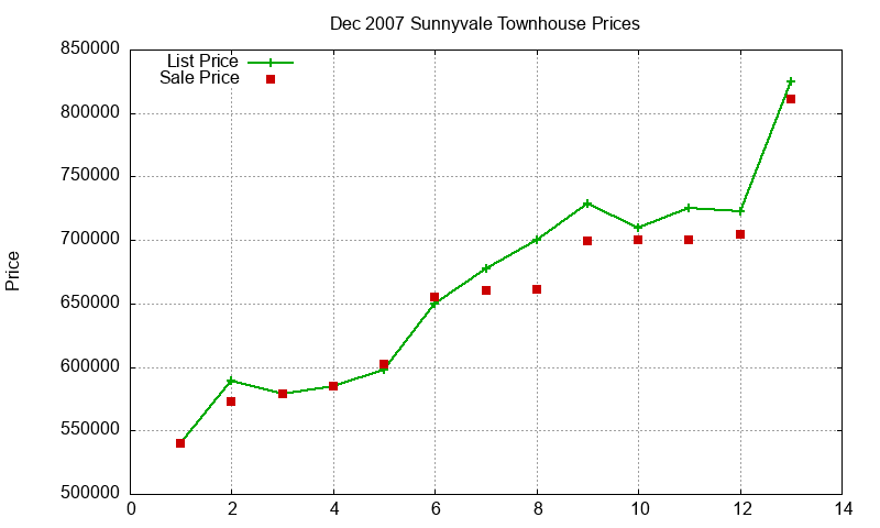 Sunnyvale Townhouses Just Sold 2007-12
