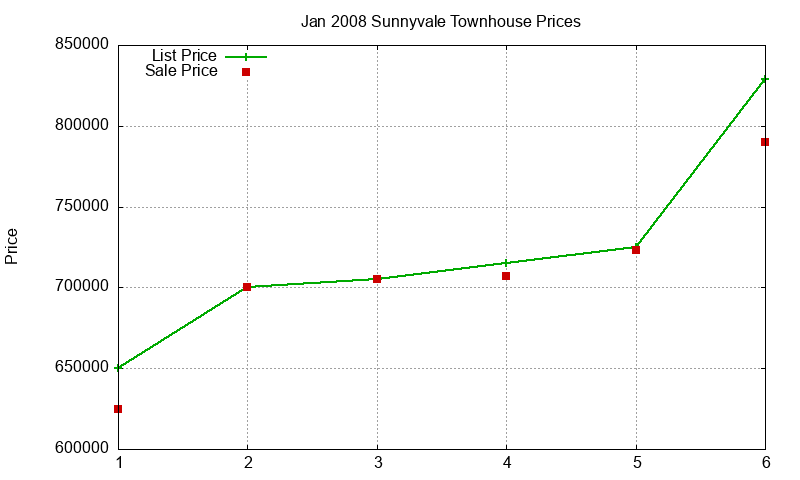 Sunnyvale Townhouses Just Sold 2008-01
