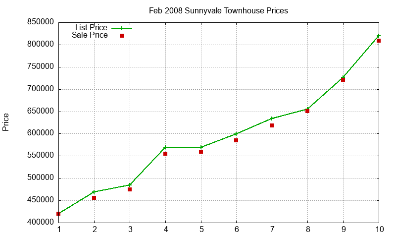 Sunnyvale Townhouses Just Sold 2008-02
