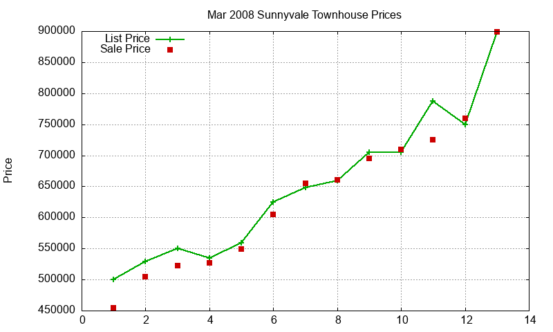 Sunnyvale Townhouses Just Sold 2008-03