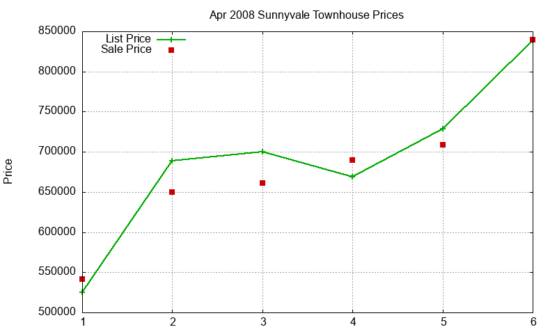 Sunnyvale Townhouses Just Sold 2008-04