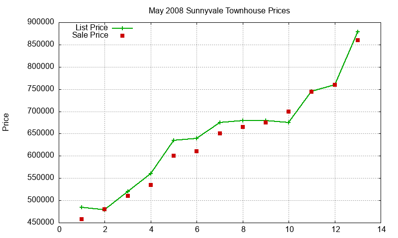 Sunnyvale Townhouses Just Sold 2008-05