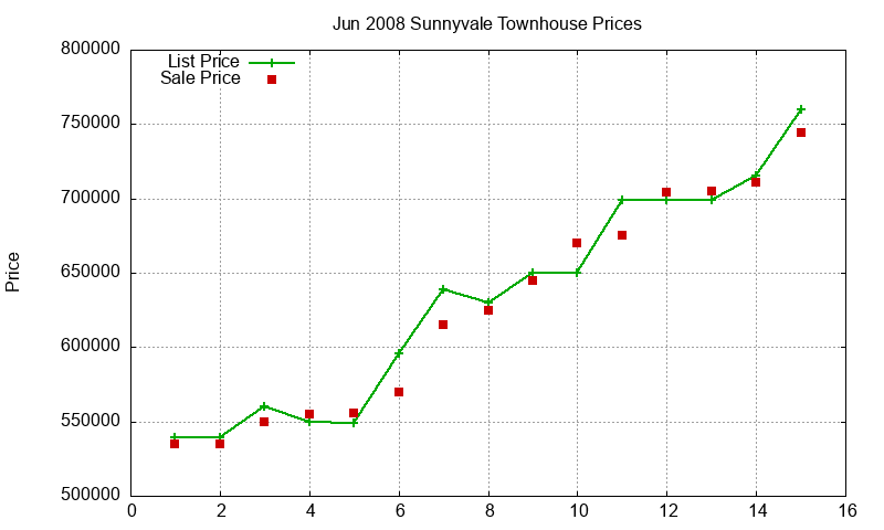 Sunnyvale Townhouses Just Sold 2008-06