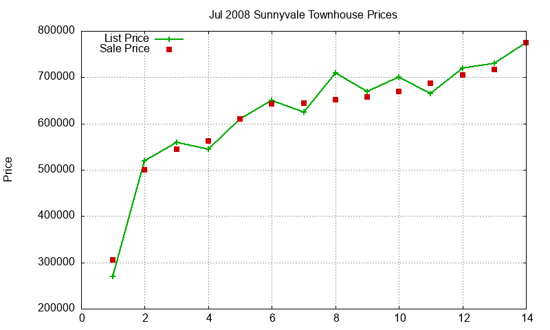 Sunnyvale Townhouses Just Sold 2008-07