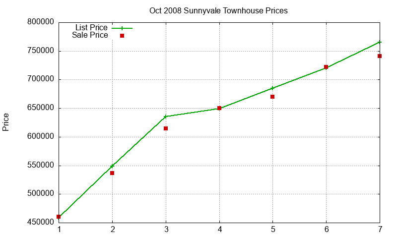 Sunnyvale Townhouses Just Sold 2008-10