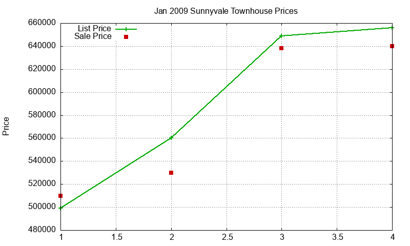 Sunnyvale Townhouses Just Sold 2009-01