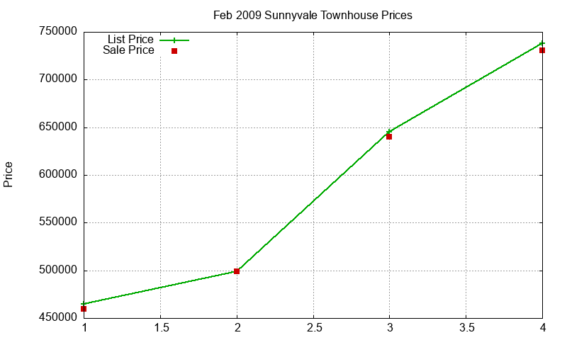 Sunnyvale Townhouses Just Sold 2009-02