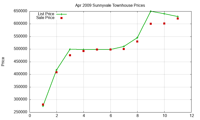 Sunnyvale Townhouses Just Sold 2009-04