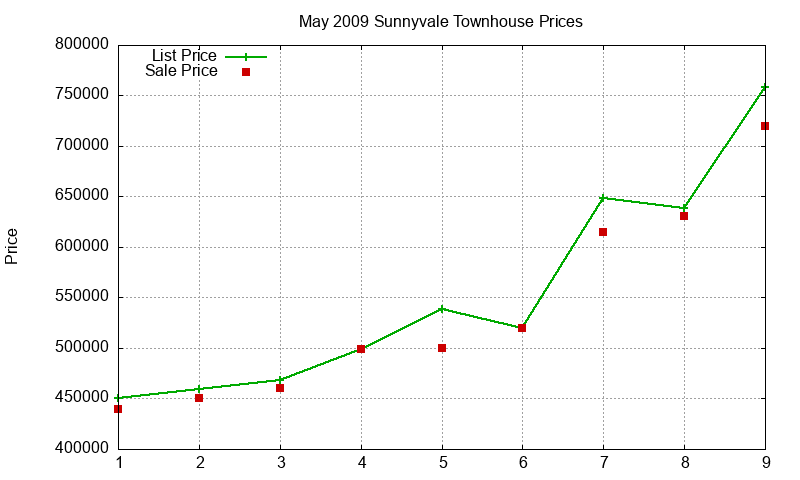 Sunnyvale Townhouses Just Sold 2009-05
