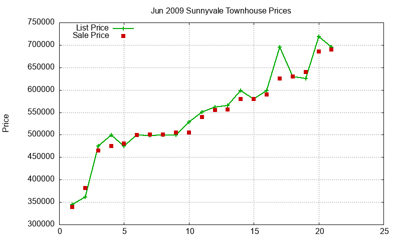 Sunnyvale Townhouses Just Sold 2009-06