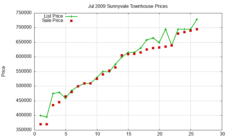 Sunnyvale Townhouses Just Sold 2009-07