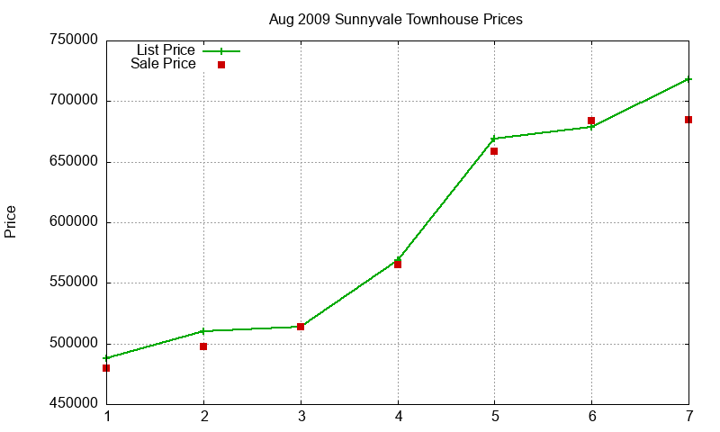 Sunnyvale Townhouses Just Sold 2009-08