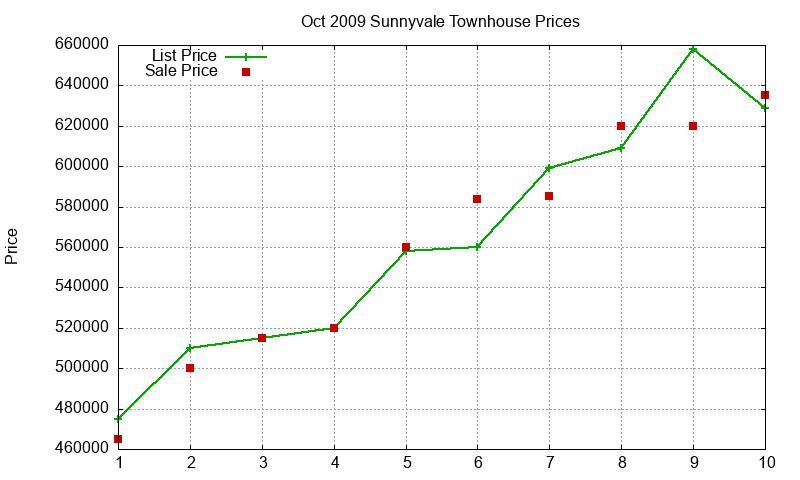 Sunnyvale Townhouses Just Sold 2009-10