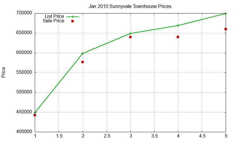 Sunnyvale Townhouses Just Sold 2010-01