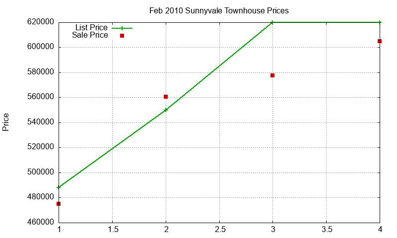 Sunnyvale Townhouses Just Sold 2010-02