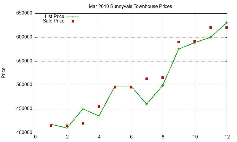 Sunnyvale Townhouses Just Sold 2010-03