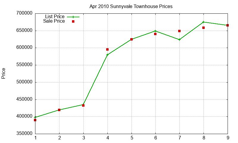 Sunnyvale Townhouses Just Sold 2010-04