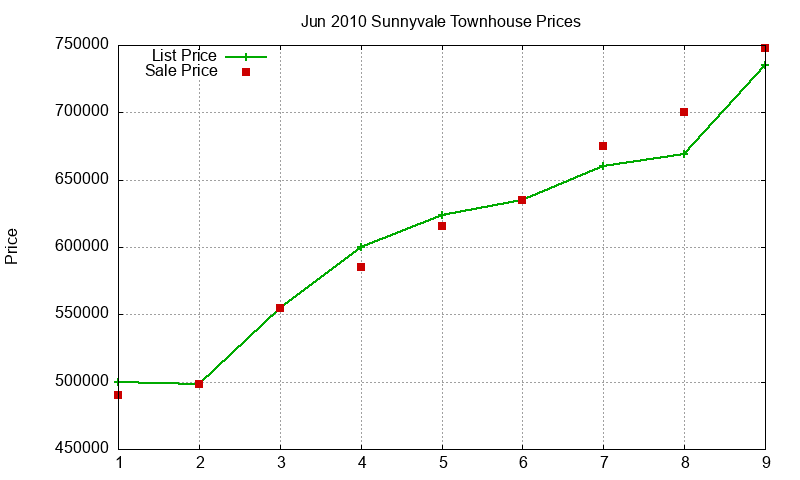 Sunnyvale Townhouses Just Sold 2010-06
