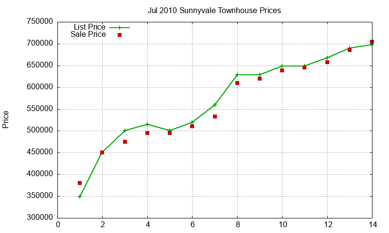 Sunnyvale Townhouses Just Sold 2010-07