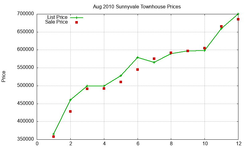 Sunnyvale Townhouses Just Sold 2010-08