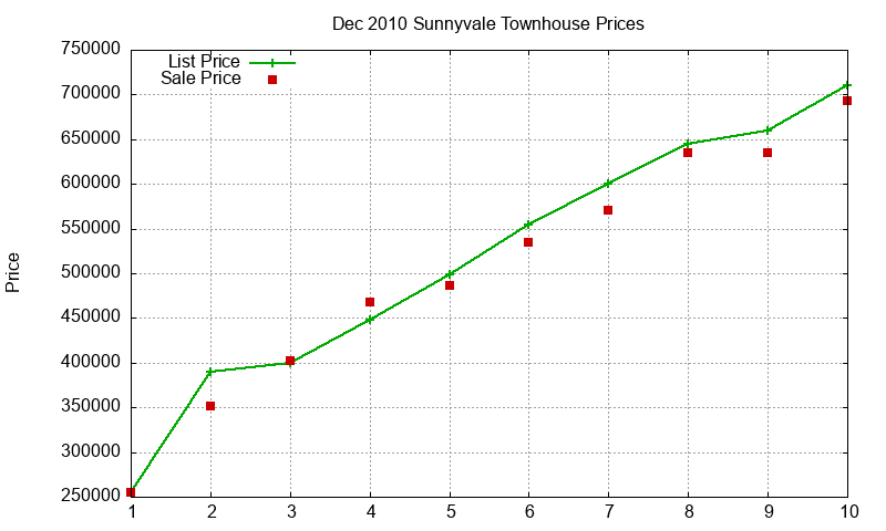Sunnyvale Townhouses Just Sold 2010-12