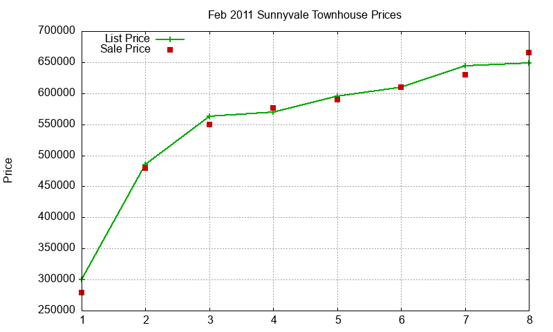 Sunnyvale Townhouses Just Sold 2011-02