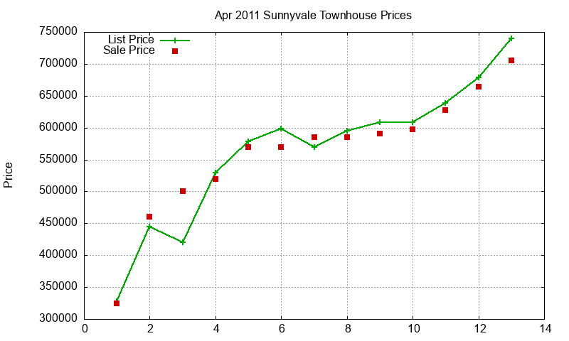 Sunnyvale Townhouses Just Sold 2011-04