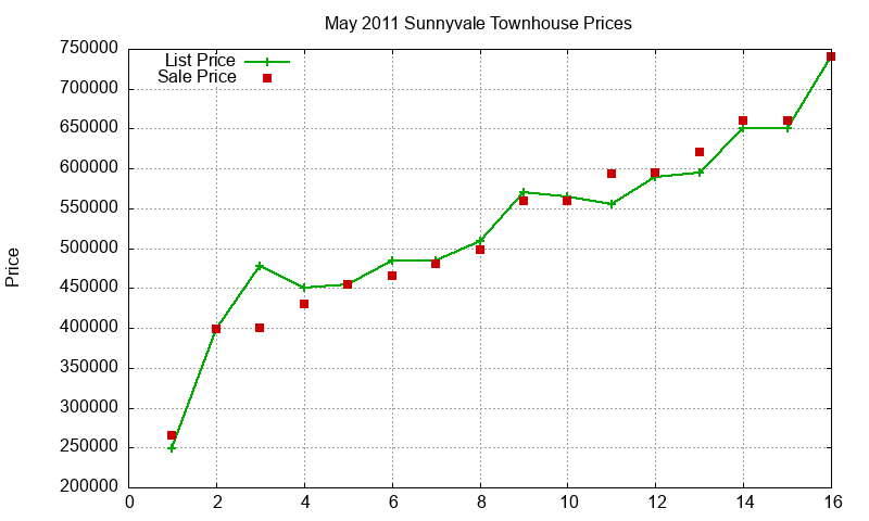 Sunnyvale Townhouses Just Sold 2011-05