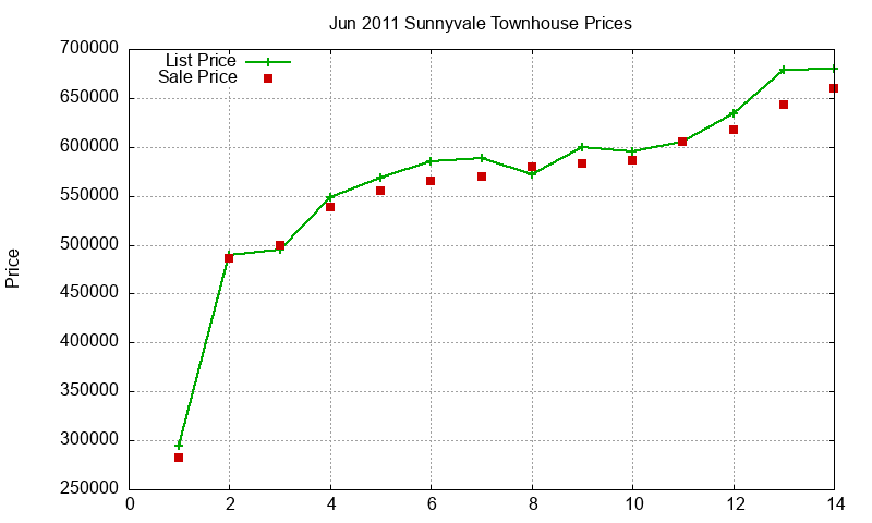Sunnyvale Townhouses Just Sold 2011-06
