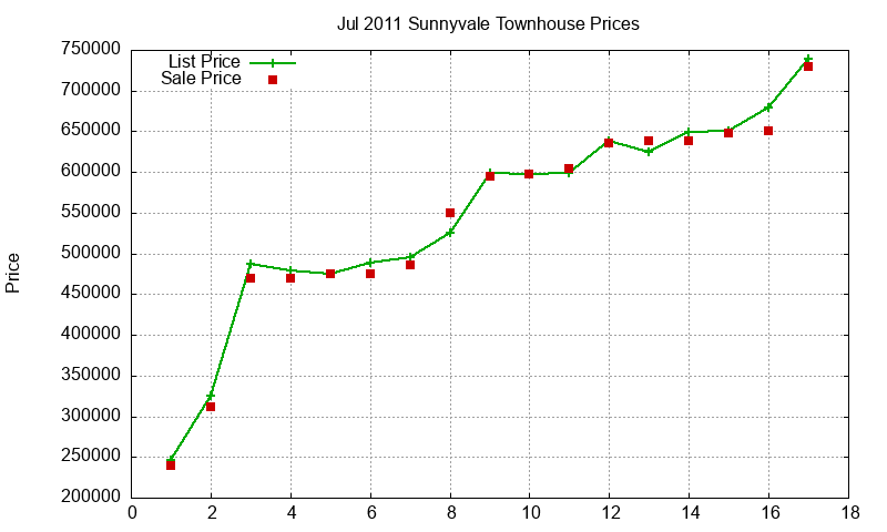 Sunnyvale Townhouses Just Sold 2011-07