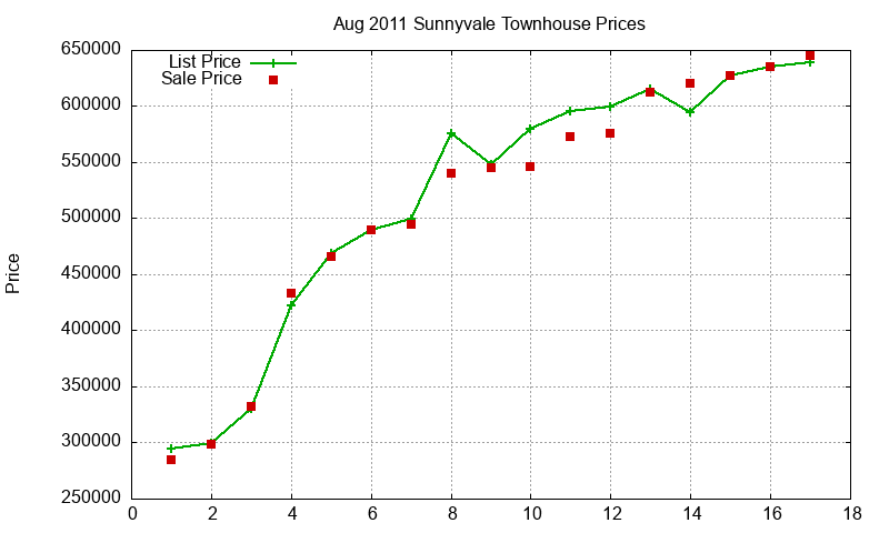 Sunnyvale Townhouses Just Sold 2011-08