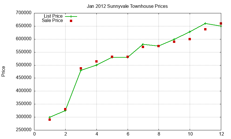Sunnyvale Townhouses Just Sold 2012-01
