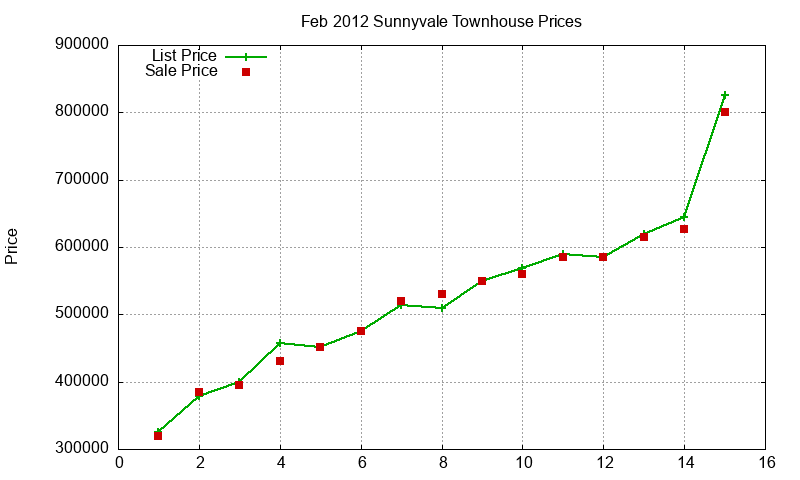 Sunnyvale Townhouses Just Sold 2012-02