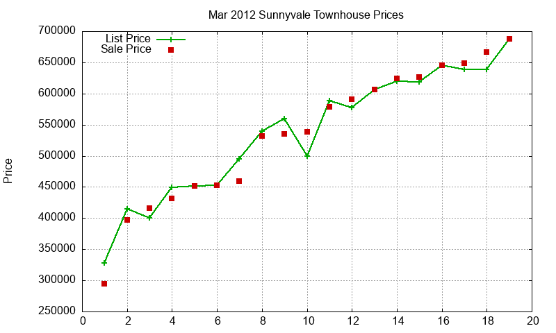 Sunnyvale Townhouses Just Sold 2012-03