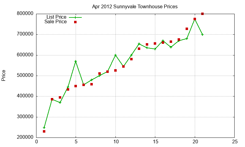 Sunnyvale Townhouses Just Sold 2012-04