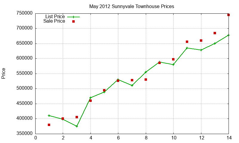 Sunnyvale Townhouses Just Sold 2012-05