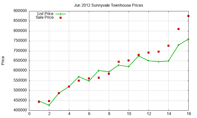 Sunnyvale Townhouses Just Sold 2012-06