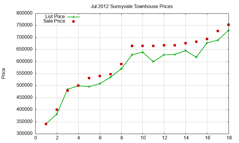 Sunnyvale Townhouses Just Sold 2012-07