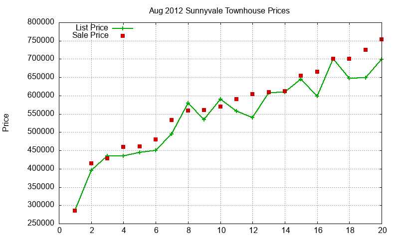 Sunnyvale Townhouses Just Sold 2012-08