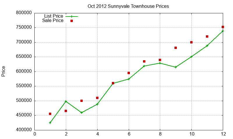 Sunnyvale Townhouses Just Sold 2012-10