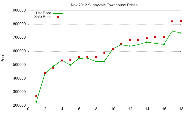 Sunnyvale Townhouses Just Sold 2012-11