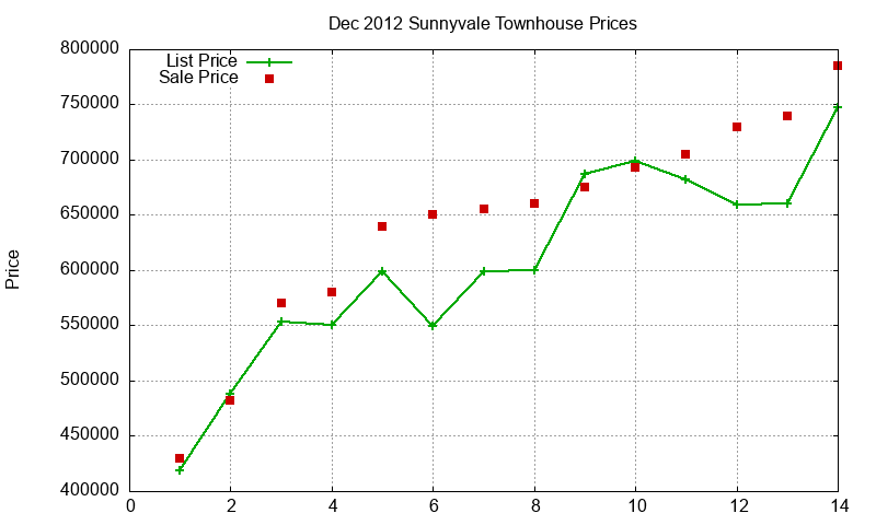 Sunnyvale Townhouses Just Sold 2012-12