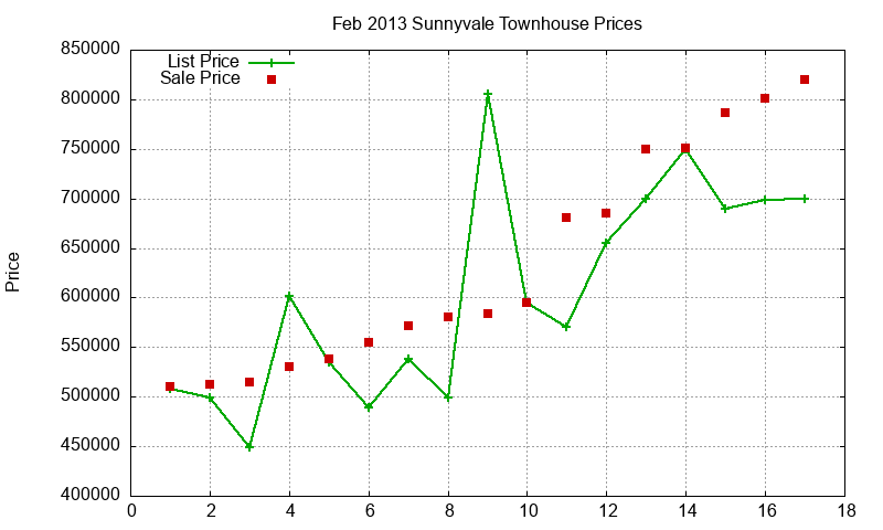 Sunnyvale Townhouses Just Sold 2013-02