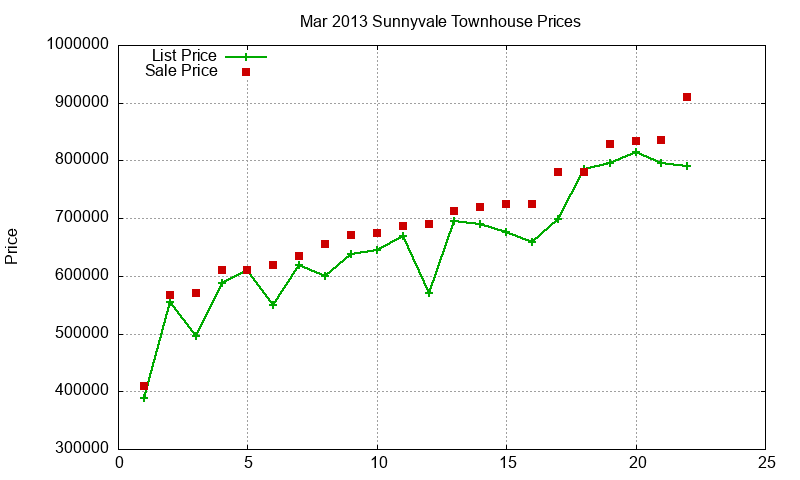 Sunnyvale Townhouses Just Sold 2013-03