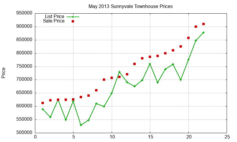 Sunnyvale Townhouses Just Sold 2013-05