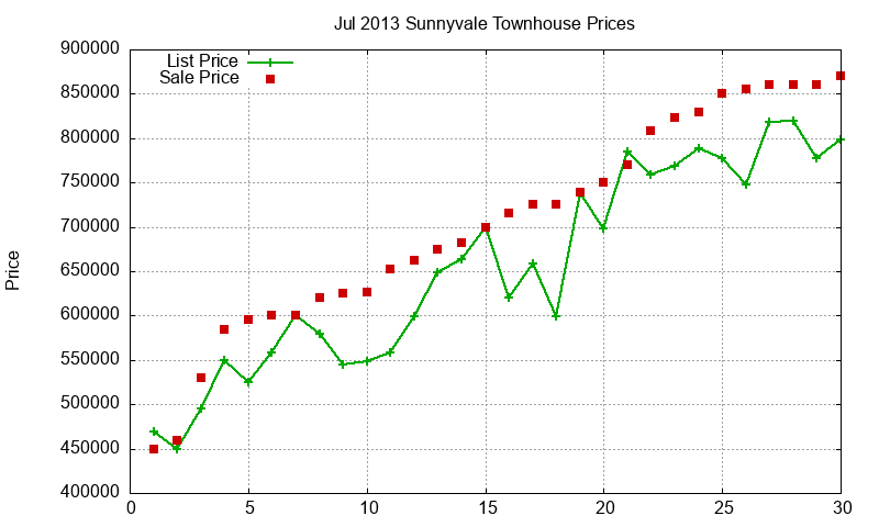 Sunnyvale Townhouses Just Sold 2013-07