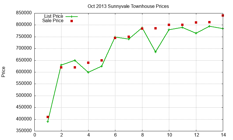 Sunnyvale Townhouses Just Sold 2013-10