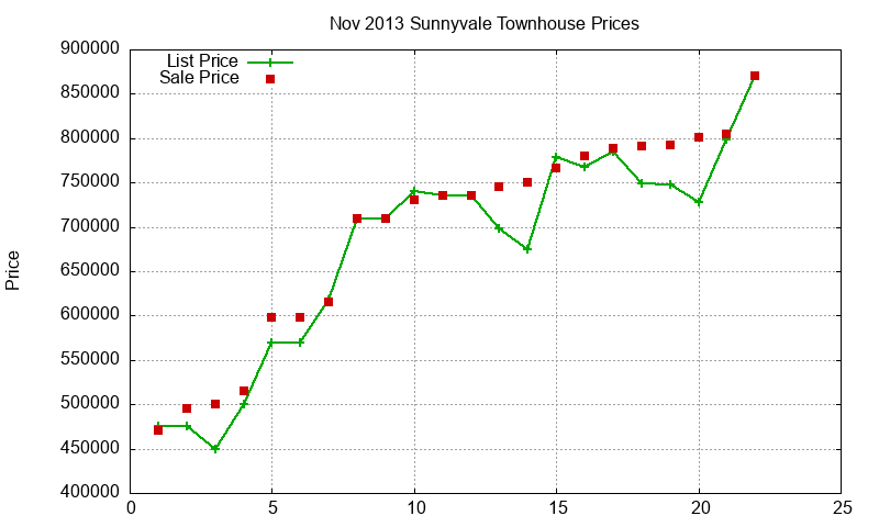 Sunnyvale Townhouses Just Sold 2013-11