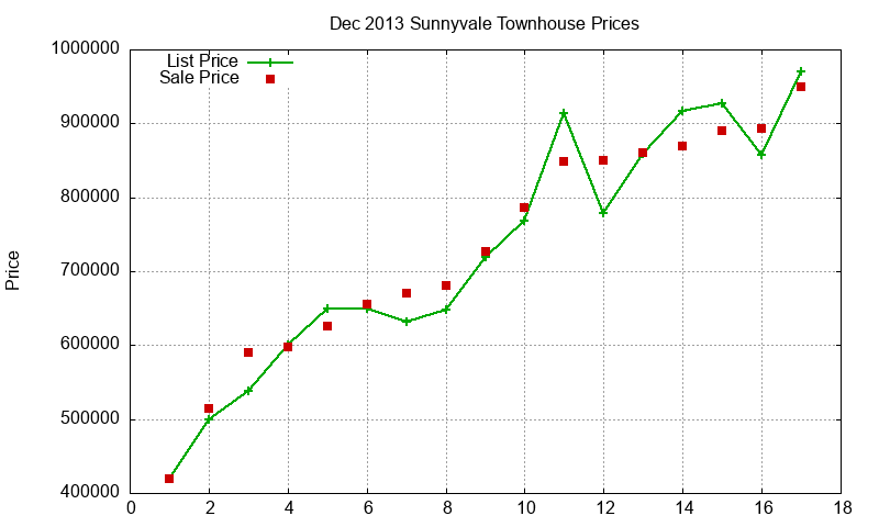 Sunnyvale Townhouses Just Sold 2013-12