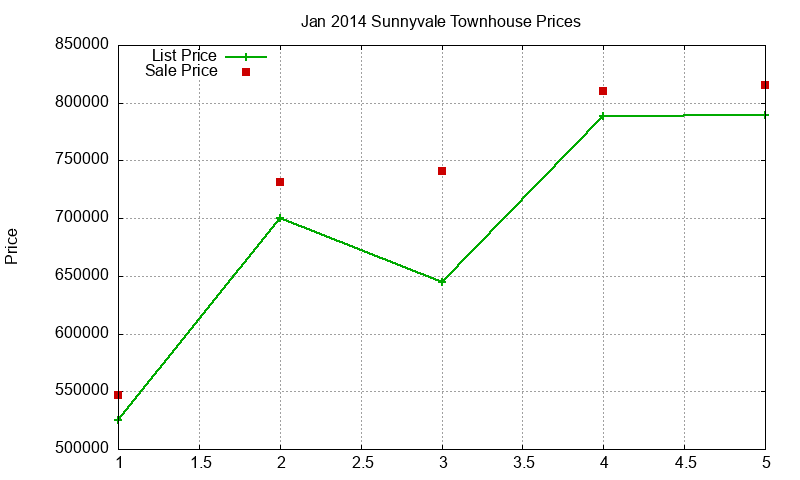 Sunnyvale Townhouses Just Sold 2014-01